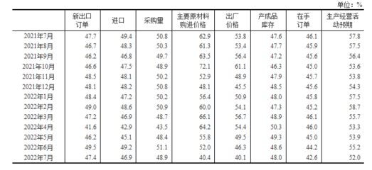 国家统计局:7月份制造业采购经理指数有所回落