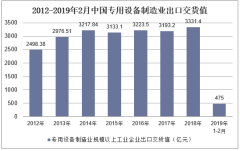 2020年1-8月中国专用设备制造业出口交货值统计