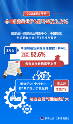 2月份中国制造业PMI升至52.6%