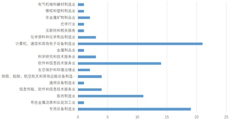 科创板受理首月成绩出炉:89家企业募资900亿元,不足3成满足研发投入标准