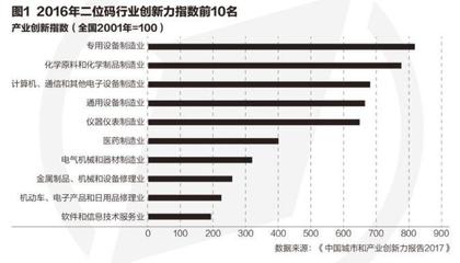 《中国城市和产业创新力报告2017》解析(三):七大新经济行业发展潜力强大