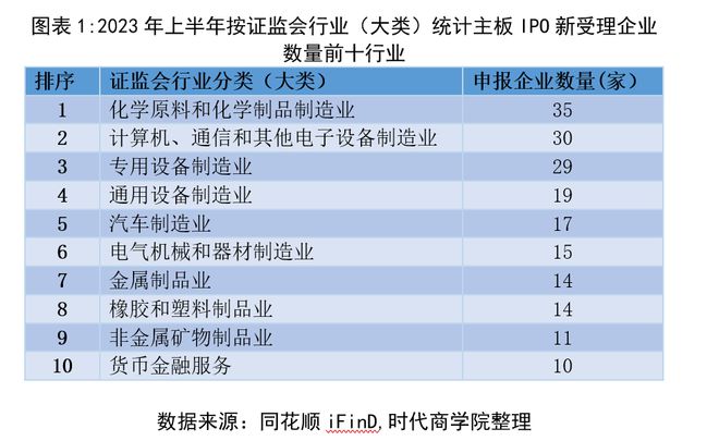 全面注册制之下的主板IPO:最快21天过会,首发市盈率高达90.63倍